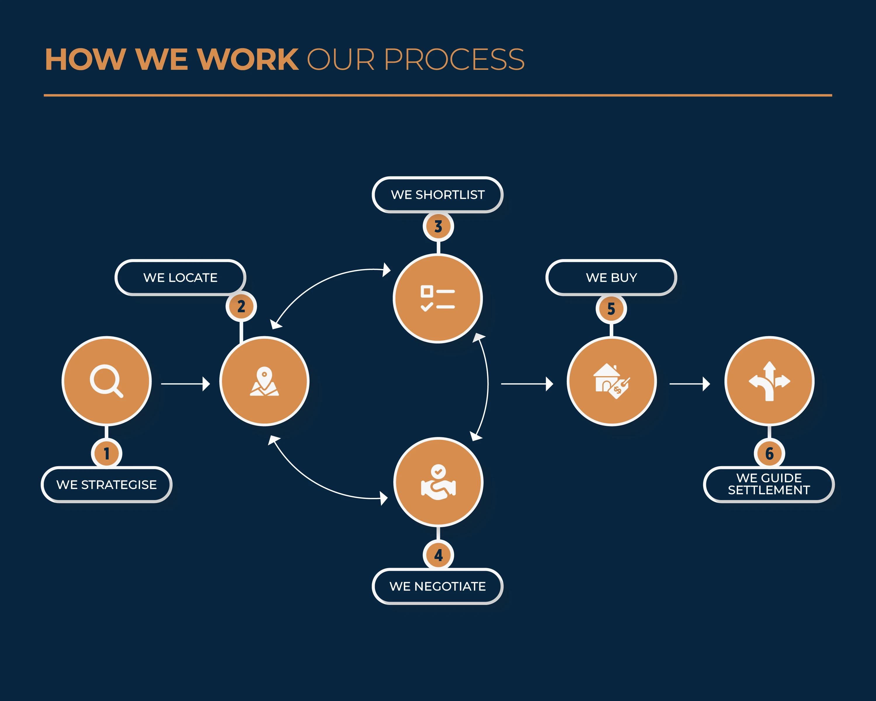 OUR PROCESS